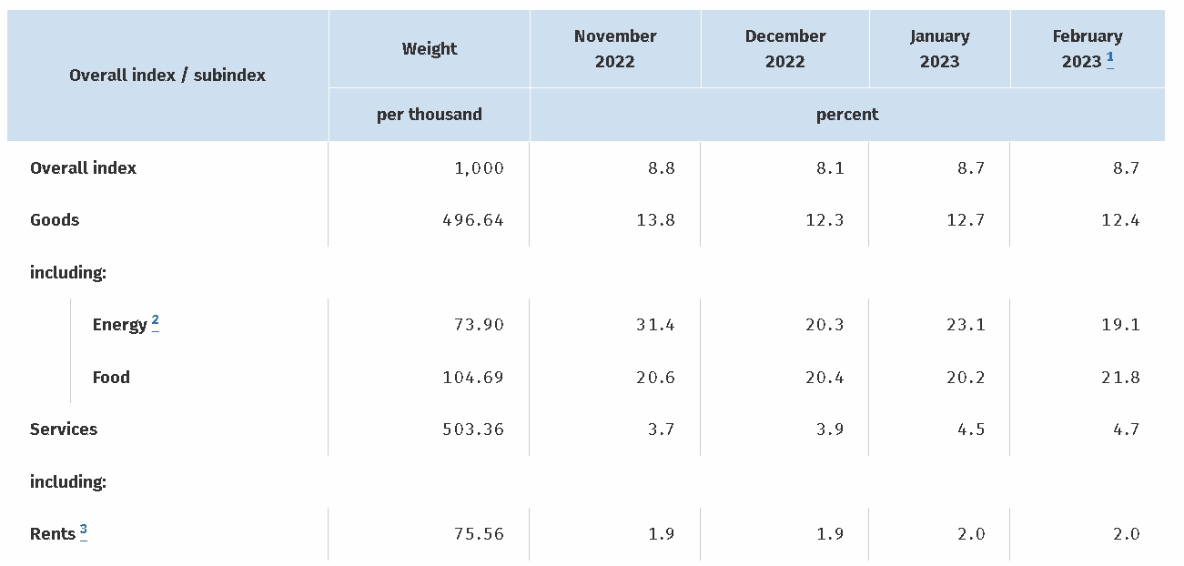(상보) 독일 2월 CPI 전년비 9.3% 뛰어 예상(+9.0%) 상회