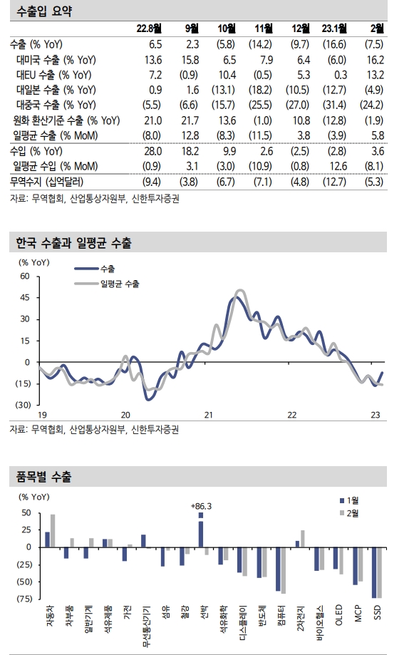 수출, 1월 전반적 부진 보이다 2월 일부 지역 회복 조짐 - 신한證