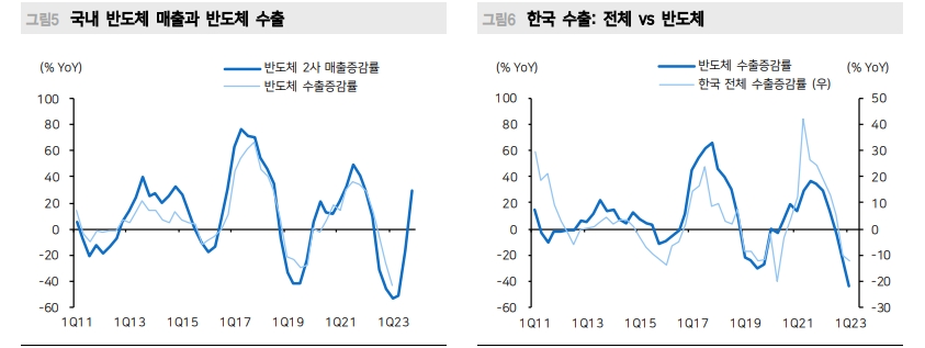 수출 아직 바닥 아니다...자동차, 반도체 사이클 차이가 주는 착시 유의 - 메리츠證