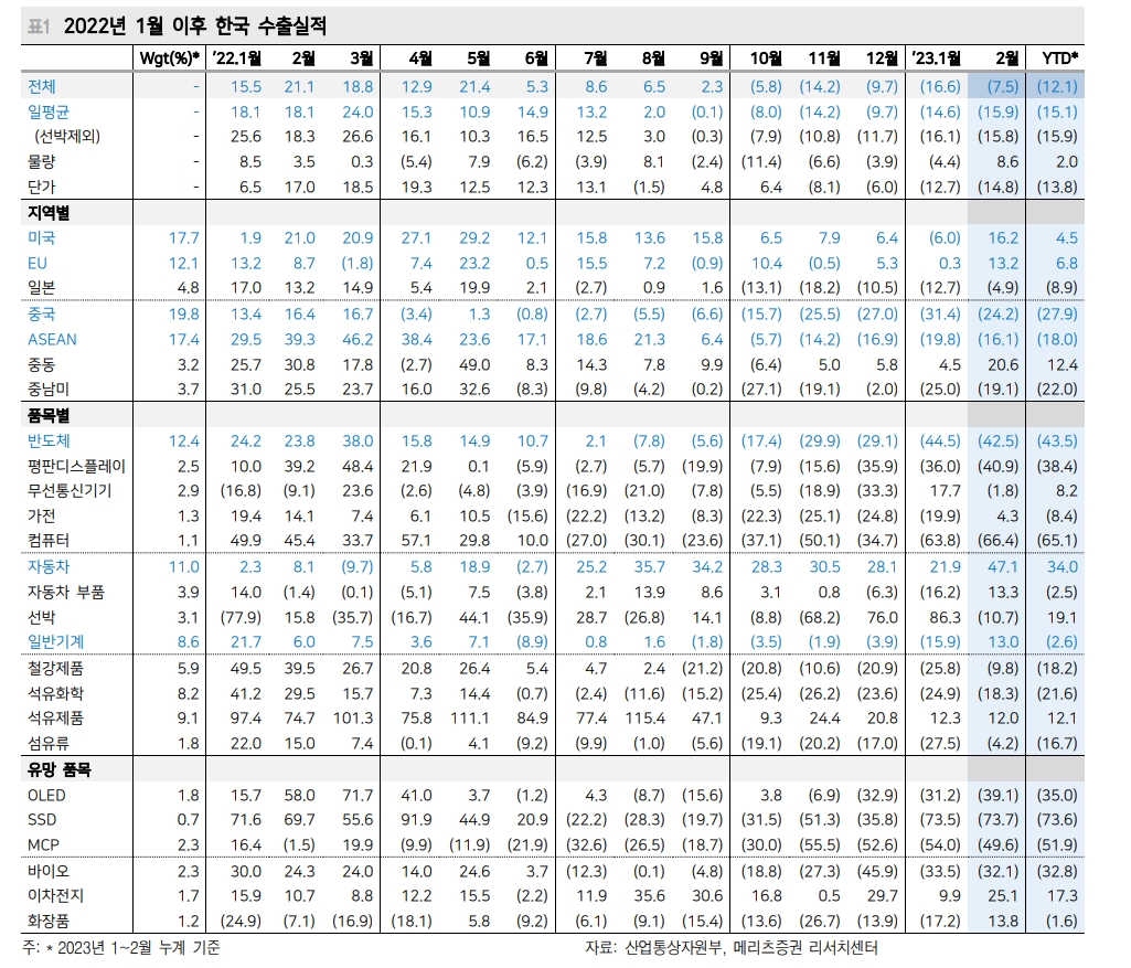수출 아직 바닥 아니다...자동차, 반도체 사이클 차이가 주는 착시 유의 - 메리츠證