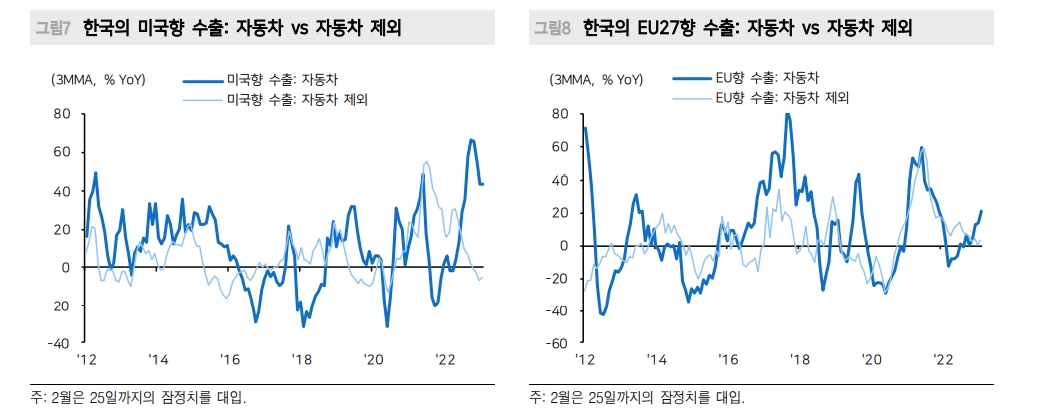 수출 아직 바닥 아니다...자동차, 반도체 사이클 차이가 주는 착시 유의 - 메리츠證