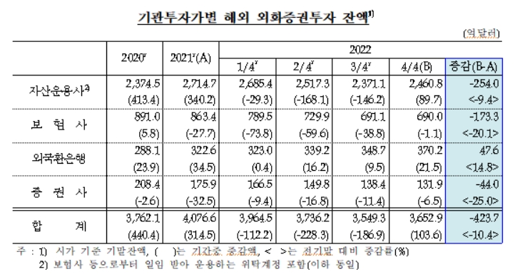 작년말 기관투자가 외화증권 잔액 3652.9억달러...전년비 423.7억달러 감소 -한은