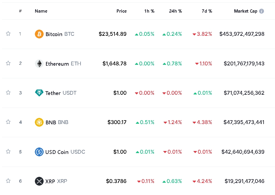 '中 리오프닝 vs 美 긴축공포’ 암호화폐 혼조세...비트코인 0.2%↑