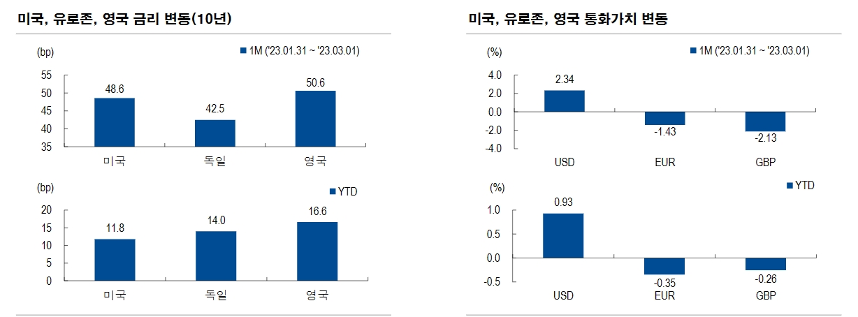 ECB, 아직 물가발 긴축 프레임에서 벗어나기 어려워 - NH證