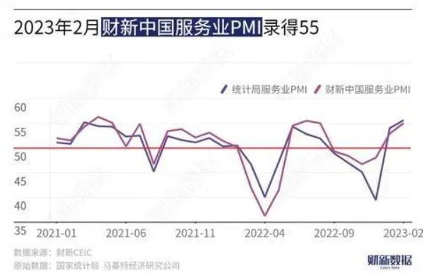 (상보) 중국 2월 차이신 서비스업 PMI 55.0으로 예상(54.7) 상회..전월 52.9