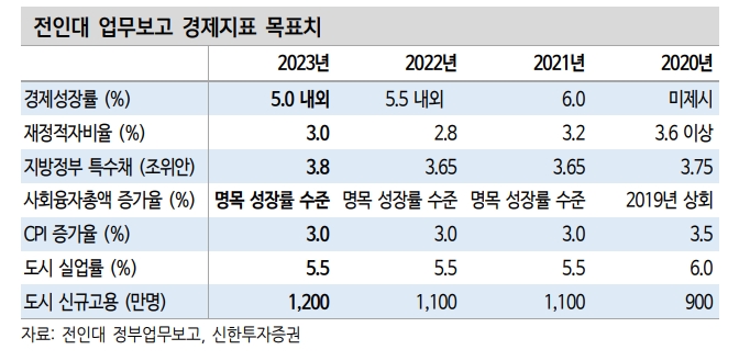 미지근한 양회, 경기민감주 속도 조절 가능성 높여 - 신한證