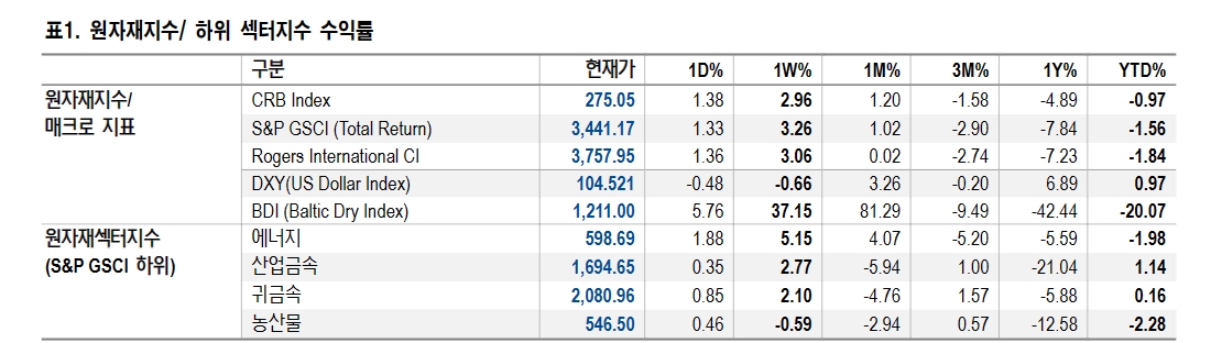 미국 천연가스 한주간 18% 급등...LNG 유럽 수출로 비수기에도 재고 감소세 전환 가능성 - NH證