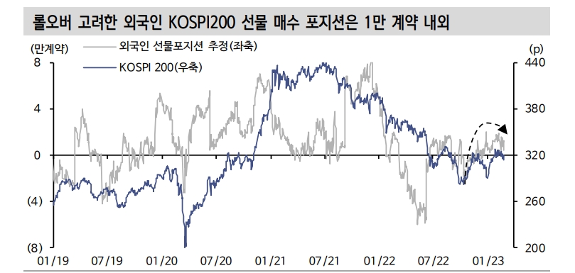 주식시장 3월 동시만기 맞아 외국인 수급강도 약화 여부 확인해야 - 신한證
