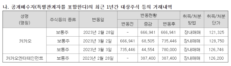 카카오측의 SM 지분취득 상황