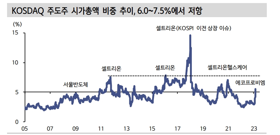 에코프로비엠, 코스닥 역사에 남을 주도주로 등극...추가 상승여력은 비교적 작아 - 신한證