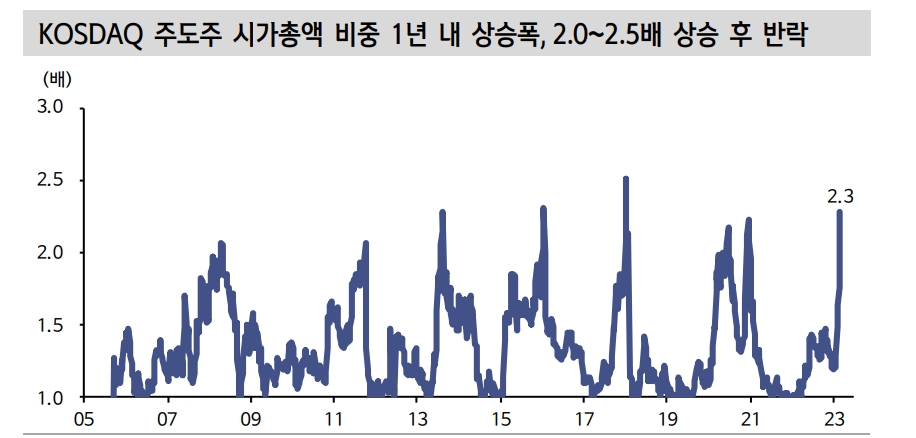 에코프로비엠, 코스닥 역사에 남을 주도주로 등극...추가 상승여력은 비교적 작아 - 신한證