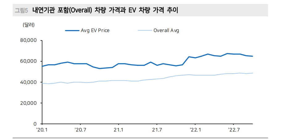 2차전지, 소재기업 쏠림 진행 중...투자자 주의 필요 - 메리츠證