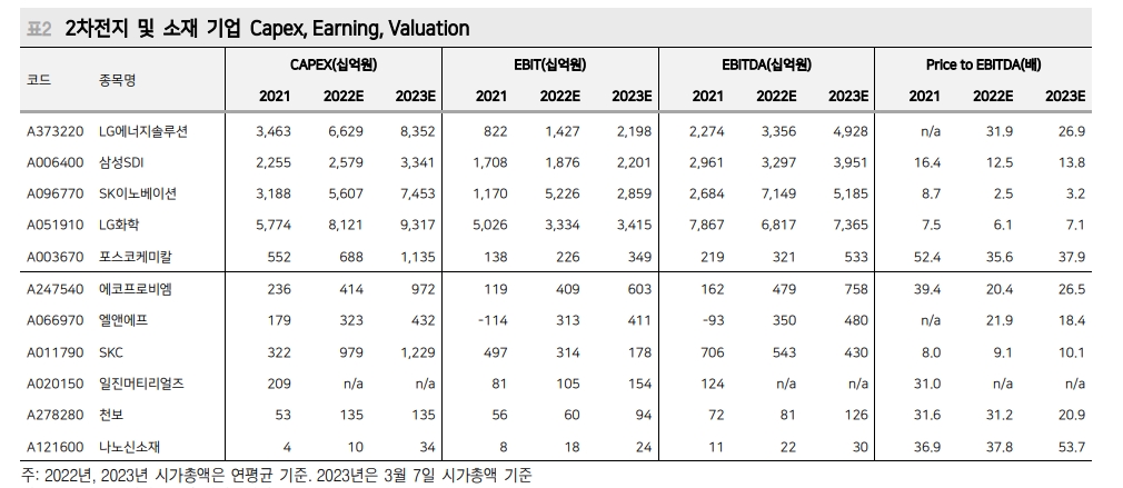 2차전지, 소재기업 쏠림 진행 중...투자자 주의 필요 - 메리츠證