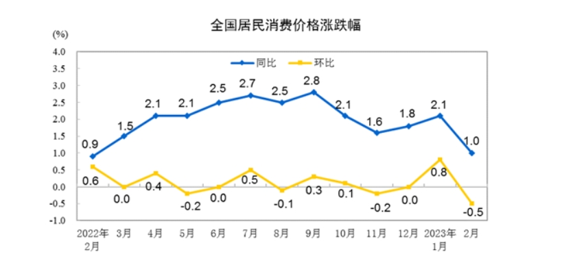 (상보) 중국 2월 CPI 전년비 1.0% 올라 예상(+1.9%) 하회..PPI도 -1.4%로 예상(-1.3%) 하회