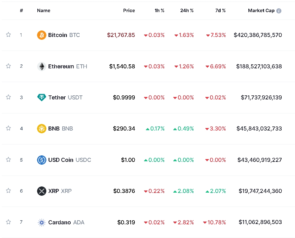 실버게이트 청산 파장 속 암호화폐 약세...비트코인 1.6%↓