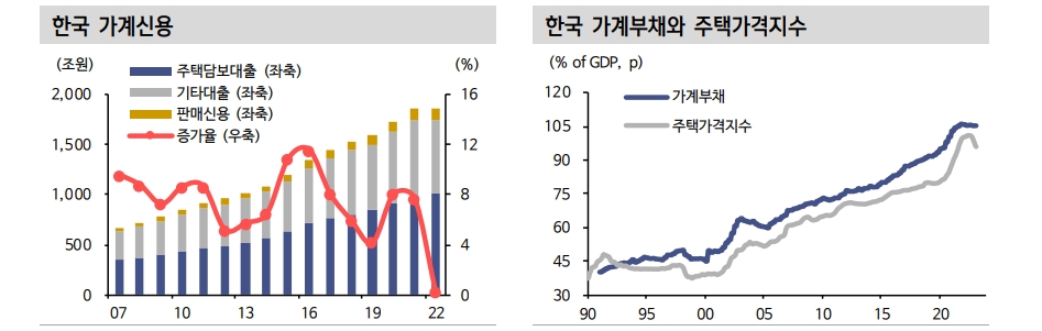 가계 디레버리징 사이클, 적어도 2년은 이어질 가능성 높아 - 신한證