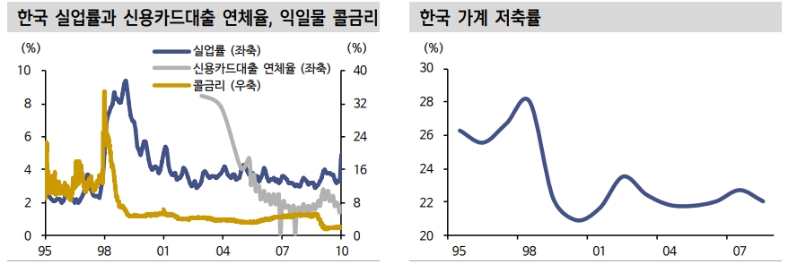 가계 디레버리징 사이클, 적어도 2년은 이어질 가능성 높아 - 신한證
