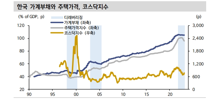 가계 디레버리징 사이클, 적어도 2년은 이어질 가능성 높아 - 신한證
