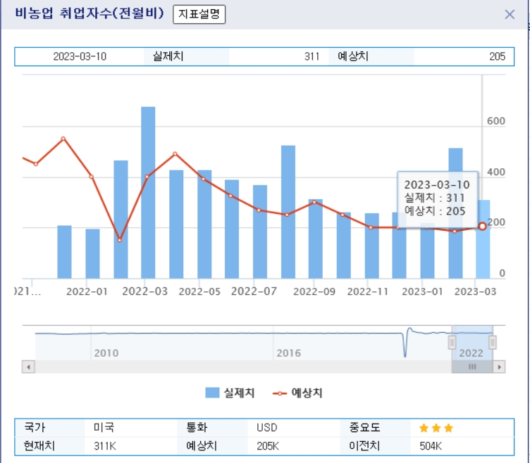 (상보) 미 2월 비농업 고용 전월비 +31.1만명, 예상(+22.5만) 상회...실업률 3.6%로 예상(3.4%) 상회