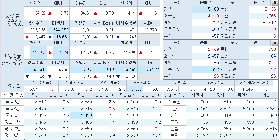 자료: 1시54분 현재 국채선물 가격과 국고채 금리, 출처: 코스콤 CHECK