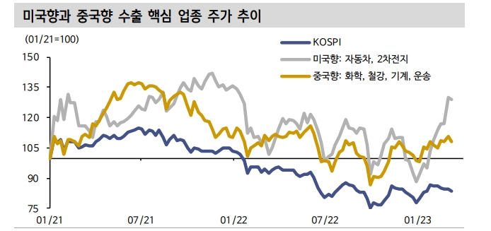 코스피 상단 제한된 구간..수출에서 주도 업종 찾아야 - 신한證