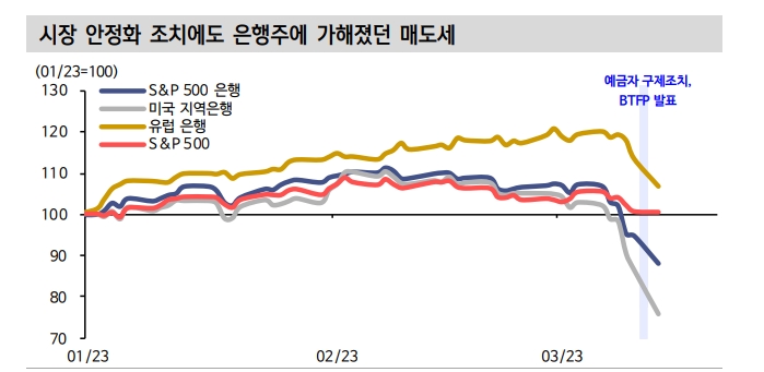뱅크런, 한번 발생하면 깊은 인상 남겨...리스크 프리미엄 경로 주시 - 신한證