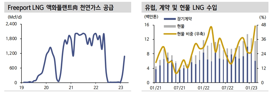 중국 경제회복과 가스수요가 글로벌 가스 시장의 주요 변인 - 신한證