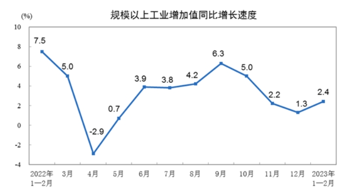 자료=중국 산업생산 2022년 1월~2023년 2월 전년비 상승률 추이그래프