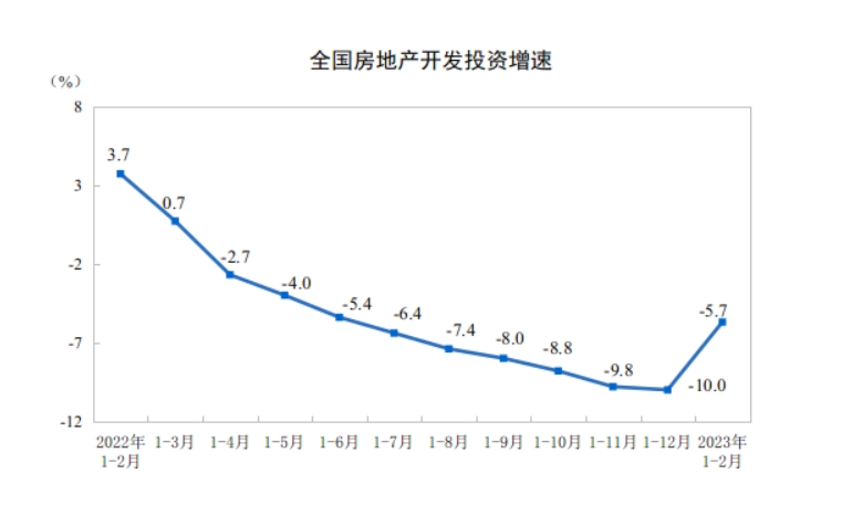 자료=중국 부동산개발투자 2022년 1월~2023년 2월 전년비 증감율 추이 그래프