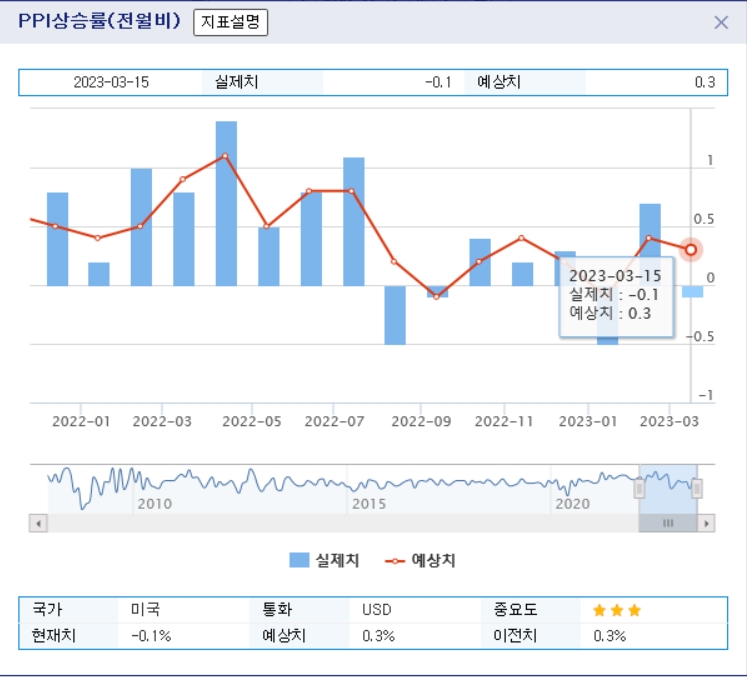 (상보) 미 2월 PPI 전월비 0.1% 내려 예상(+0.3%) 하회
