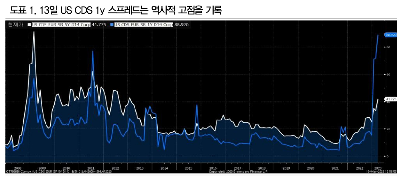 SVB 사태 불확실성으로 CDS 추가 상승에 유의해야 - DB금투