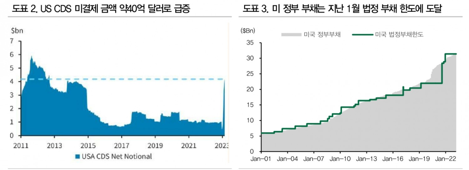 SVB 사태 불확실성으로 CDS 추가 상승에 유의해야 - DB금투
