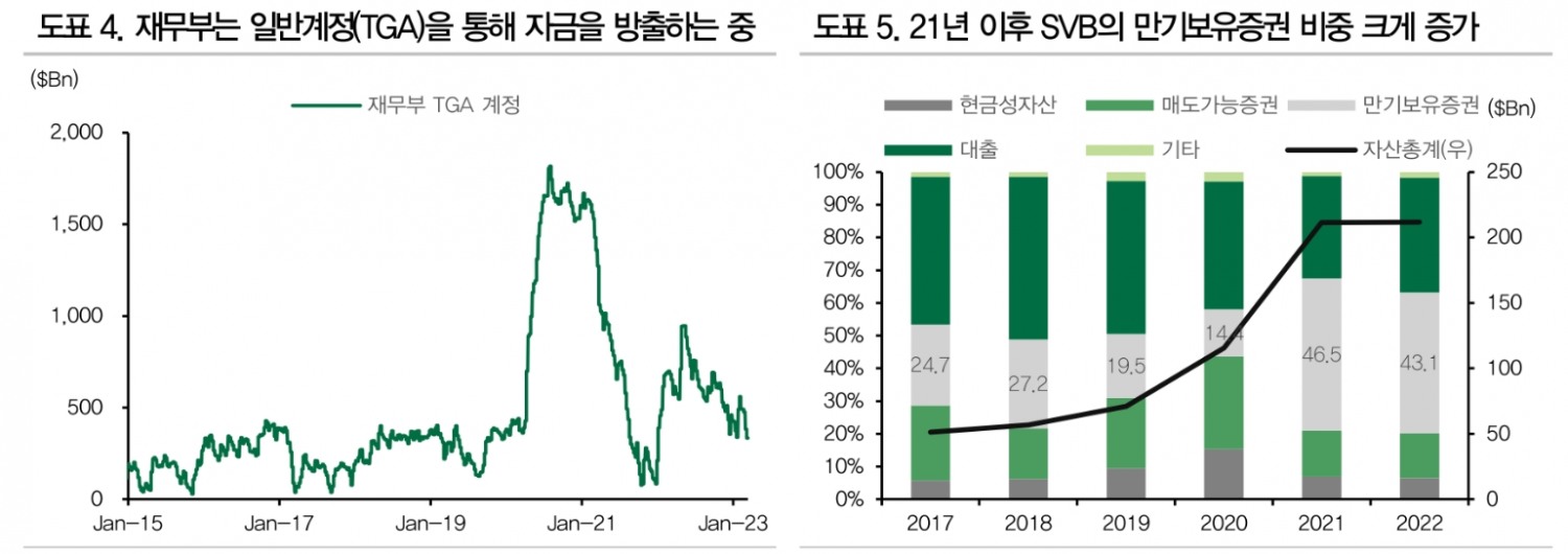 SVB 사태 불확실성으로 CDS 추가 상승에 유의해야 - DB금투
