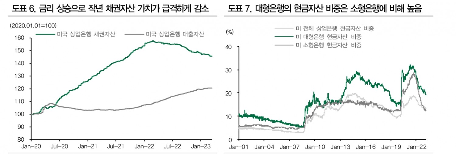 SVB 사태 불확실성으로 CDS 추가 상승에 유의해야 - DB금투