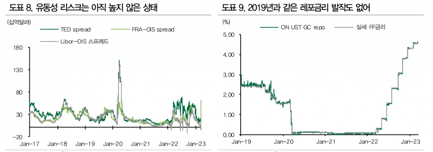 SVB 사태 불확실성으로 CDS 추가 상승에 유의해야 - DB금투