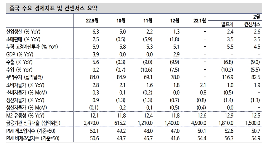 中, 리오프닝 전환 충격 여파에도 연초 지표들 선방 - 신한證