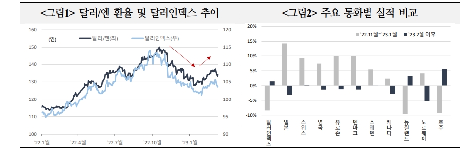 엔화 변동성, 국내에 전이될 가능성에 유의해야 - 국금센터