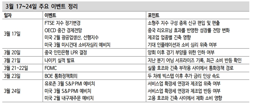 美 지역은행 사태 여파와 FOMC, 주식시장에 지배적 영향력 행사할 듯 - 신한證