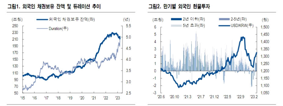 한국 9월 WGBI 편입 유력...향후 추경 부담을 WGBI 관련 수급이 상쇄 - NH證