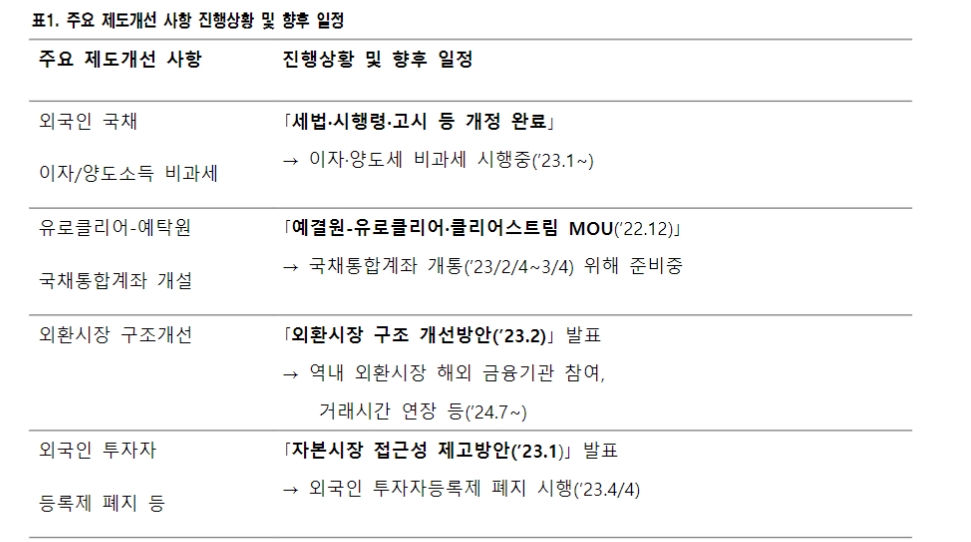 한국 9월 WGBI 편입 유력...향후 추경 부담을 WGBI 관련 수급이 상쇄 - NH證