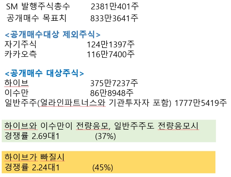 하이브가 응모한 경우와 빠질 경우
