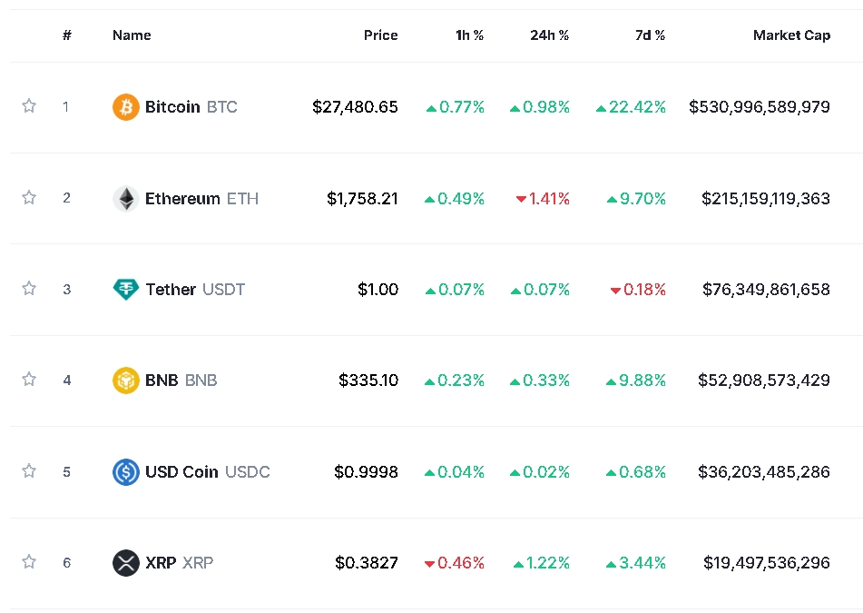 CS 사태 해결 속 FOMC 대기...암호화폐 강세 속 비트코인 1%↑