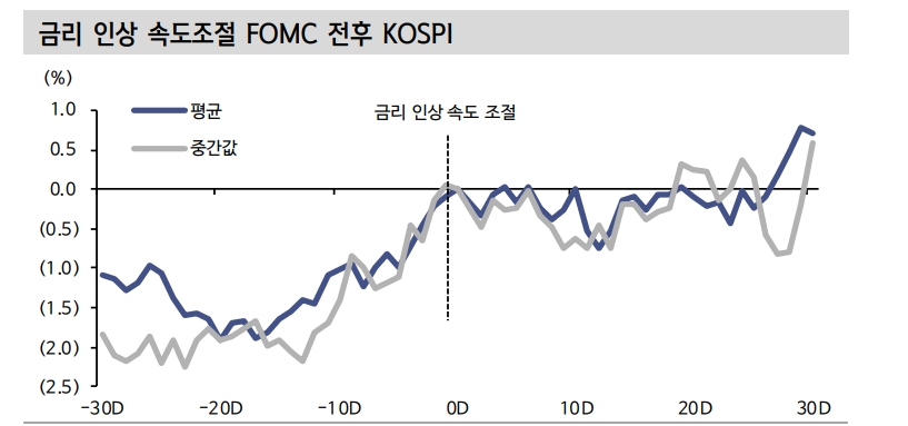 FOMC, 25bp 인상 가능성 속 동결 필요성도 부상...주식, 인상 속도조절구간서 짧지만 우호적으로 반응 - 신한證