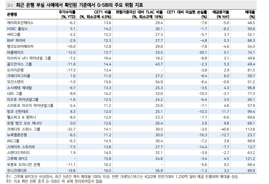 크레딧스위스 AT1 자본 상각은 대마불사 경계한 G-SIB 정리 과정 - 메리츠證