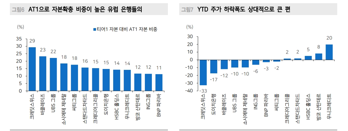 크레딧스위스 AT1 자본 상각은 대마불사 경계한 G-SIB 정리 과정 - 메리츠證