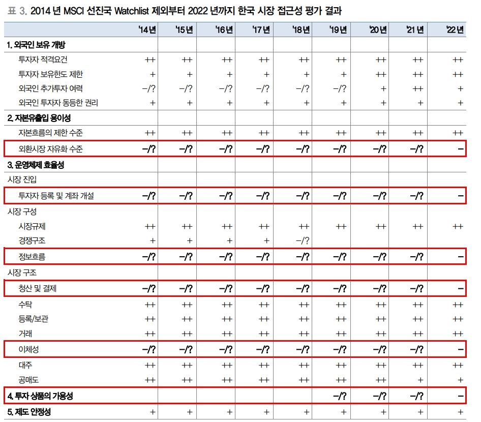 올해 한국 MSCI 선진국 와치리스트 등재 가능성 낮아 - 대신證