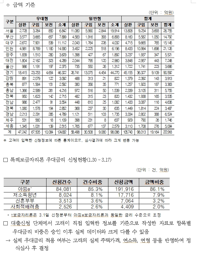 특례보금자리론 22조 돌파로 공급규모 60% 가까이 소진...신규주택구입 목적 40% 넘어서