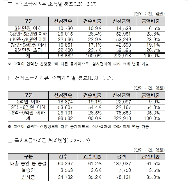 특례보금자리론 22조 돌파로 공급규모 60% 가까이 소진...신규주택구입 목적 40% 넘어서