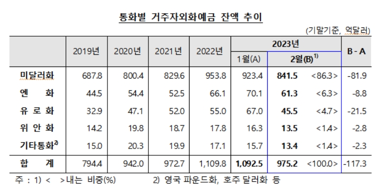 (상보) 2월 외화예금, 11년래 최대폭 감소..한은 "4분기 급등분 되돌림 기인 속 일부기업 예금 이동 등에도 영향 받아
