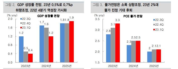연준과 금융시장 간극 조정 불가피...주식 매수 서둘 필요 없어 - 대신證